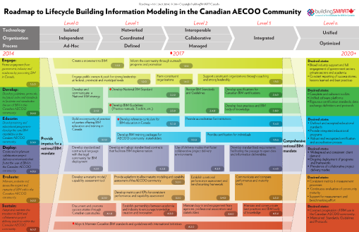 BIM Roadmap – BuildingSMART Canada